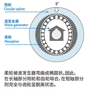 柔輪成橢圓狀