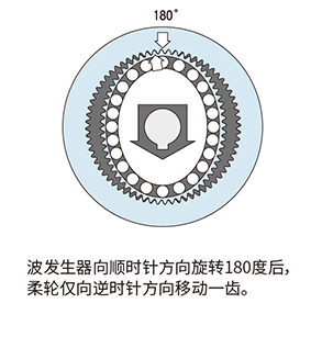 波發(fā)生器順時(shí)針旋轉(zhuǎn)180°
