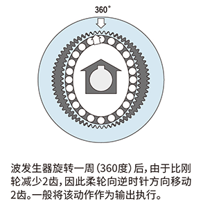 波發(fā)生器旋轉(zhuǎn)360°