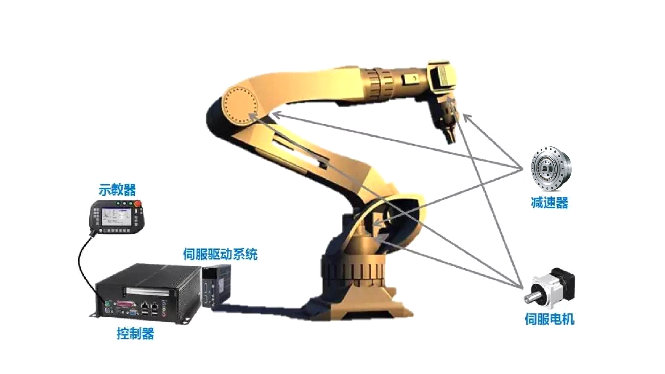 工業(yè)機器人的驅(qū)動系統(tǒng)
