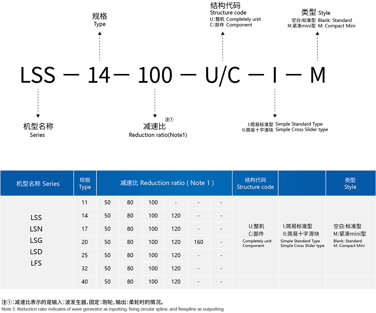 諧波減速器命名規(guī)則

